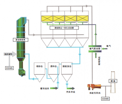 干法脫硫系統(tǒng)